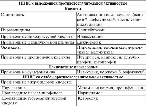 Перечень НПВС с выраженной противовоспалительной активностью НПВС с выраженной противовоспалительной активностью
