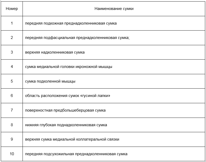Каждая бурса имеет свое название, как указано в таблице Каждая бурса имеет свое название, как указано в таблице