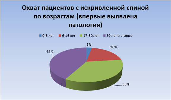 Согласно статистике, искривлением хребта страдает 35% насаления Согласно статистике, искривлением хребта страдает 35% насаления
