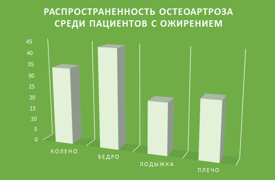 В гистограмме представлена закономерность появления остеоартроза различных сочленений, связанных с ожирением. Ведь дегенеративные изменения в суставных соединениях часто являются предпосылками для возникновения остеофитов. В гистограмме представлена закономерность появления остеоартроза различных сочленений, связанных с ожирением. Ведь дегенеративные изменения в суставных соединениях часто являются предпосылками для возникновения остеофитов.